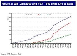 Xbox 360 Ps3 And Wii Whos Winning And How