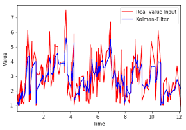 How To Use Kalman Filter Model In Detecting Peaks Stack Overflow