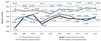 The eis seeks to provide temporary financial assistance for up to six months to workers who are retrenched. Employment Insurance Monitoring And Assessment Report For The Fiscal Year Beginning April 1 2017 And Ending March 31 2018 Chapter 2 2 Employment Insurance Regular Benefits Canada Ca
