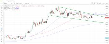 Commodities Weekly Gold Slides On Upbeat U S Jobs