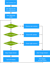 We are looking for an experienced software engineer/architect with broad experience in designing and developing of automotive ivi systems that are based on android automotive architecture. Vehicle Camera Hal Android Open Source Project