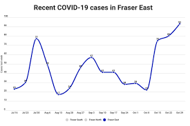 Then, i uploaded data to. Charts Weekly Covid 19 Case Counts Continue To Rise In Fraser Valley Chilliwack Progress