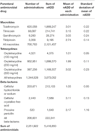 Frontiers Calculation Of Antimicrobial Use Indicators In