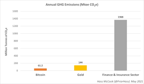 If you have the legacy address then it means that you will be using addresses starting from 1… segwit is activated on the bitcoin blockchain. Bitcoin Magazine On Twitter Bitcoin Emits Less Than 5 Of The Legacy Financial Sector S Carbon Emissions