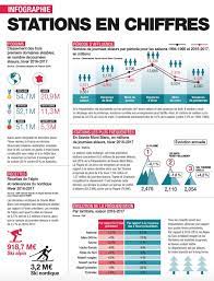 La mise en route des remontées mécaniques des stations de ski est de nouveau décalée, toutefois les stations sont pour la majorité ouverte et proposent des activités comme le ski de fond. Infographie 2017 2018 Les Stations De Ski En Chiffres Groupe Ecomedia