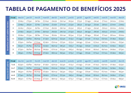 Antecipação do calendário do INSS vai beneficiar 15,2 milhões de pessoas —  Ministério da Previdência Social