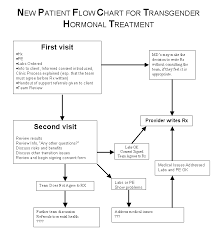 dimensions new patient flow chart for transgender hormonal