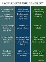 Difference Between Difference Between Knowledge Skill And Ability Infographic Skills Critical Thinking Skills Management Infographic