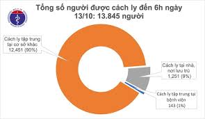 Bệnh nhân nữ, 61 tuổi, địa chỉ huyện hòa vang, thành phố đà nẵng. Sang 13 10 Khong Ca Máº¯c Má»›i Viá»‡t Nam Ä'a Chá»¯a Khá»i 1 025 Bá»‡nh Nhan Covid 19
