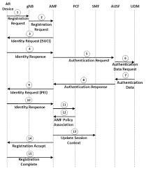 Message Sequence Chart For Ar Device Registration Procedure