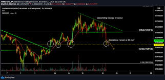 The cardano to usd chart is designed for users to instantly see the changes that occur on the market and predicts what will come next. Cardano Short Term Price Analysis 21st December