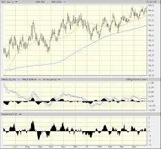 Is The U S Dollar Index Poised To Weaken Realmoney