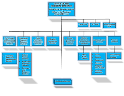 region iv b about the region department of education