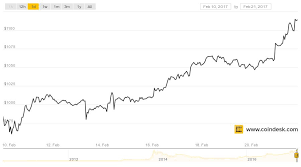 Bitcoin Price Tops 1 000 For Longest Stretch In History