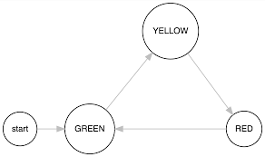 What is a finite state machine? Building Finite State Machines With Python Coroutines Codementor