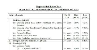 depreciation chart according to companies act 2013 on the