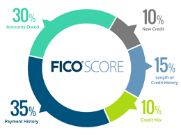 how are fico scores calculated myfico