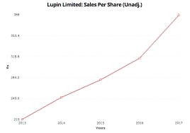 Dividends are remitted through national electronic clearing service (necs) historical prices. Lupin Case Study On Value Investing