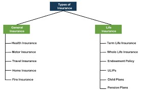 If you pass away before your time, will you be leaving a spouse to pay the mortgage? Types Of Insurance Javatpoint
