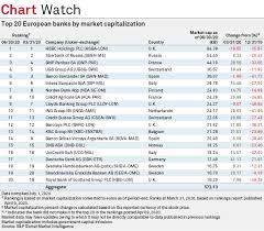 Europe's top 50 safest banks. Top 20 European Banks By Market Cap Q2 20 S P Global Market Intelligence