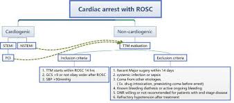 Maybe you would like to learn more about one of these? Post Cardiac Arrest Care And Targeted Temperature Management A Consensus Of Scientific Statement From The Taiwan Society Of Emergency Critical Care Medicine Taiwan Society Of Critical Care Medicine And Taiwan Society Of
