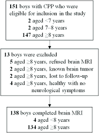 study flow chart cpp central precocious puberty mri