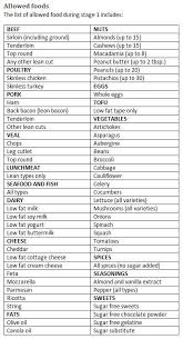 Hcg Recipes Military Diet South Beach Diet South Beach Diet Recipes South Beach Phase 1
