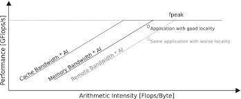 Modeling Non Uniform Memory Access On Large Compute Nodes