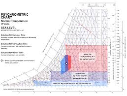 How To Read A Psychrometric Chart