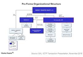 Could Ete Further Simplify Its Organizational Structure In