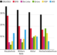 Die erststimme für den direktkandidaten und die. Wahlverhalten Merkel Enttauschte Und Nichtwahler Machen Die Afd Stark Zeit Online