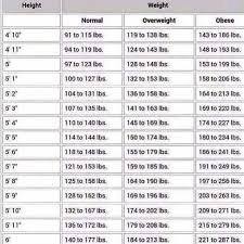 This Is Probably One Of The Most Accurate Weight Charts I