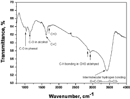 ft ir chart of the acid treated cnts download scientific