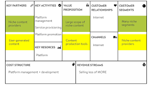 We take a big plan which is for fiveyear. 5 Business Model Patterns For Online Enterprise Codetiburon