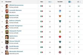 Consulta su virgilio sport la classifica marcatori del campionato di serie a 2020/2021. Da Mancuso A La Mantia 5 Bomber Di Provincia Esplosi Nell Attuale Campionato Di B