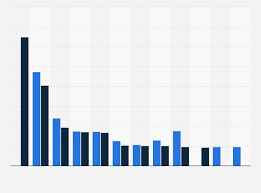 Maybe you would like to learn more about one of these? Leading Newspapers In The U S By Circulation 2019 Statista