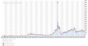 Volkswagen hat bisher ganze 6,5 mrd. Vw Aktie Dividende Mit Autos Mraktie