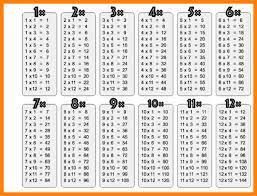 Multiplication is a shortcut to adding groups of numbers together. Free Printable Multiplication Table 1 12 Chart Pdf