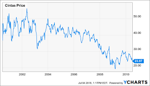 Cintas Is Exceedingly Expensive Cintas Corporation Nasdaq