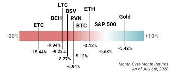 From grin.belarusy.eu this modification is planned to start in july 2020. Anticipation Of What S Next The Sfox Crypto Market Report July 2020