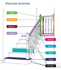 Balusters may also be used in other situations. Staircase Parts Types Of Stairs Staircase Parts Of Stairs