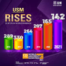 What are the most popular universities in malaysia? Universiti Sains Malaysia Facebook