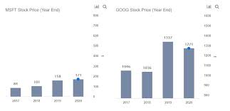 Google parent alphabet posted q3 2020 eps that beat analysts' estimates by a wide margin. Alphabet Vs Microsoft You Won T Believe This Trefis