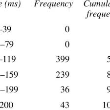 Students can take printable division 200 times tables, multiplication 200 times tables, addition 200 times tables and subtraction 200 times tables from this page. Shows The Distribution Of T 4 Times Download Table