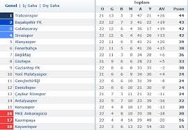 Süper lig puan durumu ve lig fikstürü için tıklayın. Super Lig De 22 Hafta Maclari Tamamlandi Iste Son Puan Durumu Boldmedya