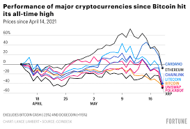 In fact, the capitalization is $915,955,943,256. Bitcoin Ethereum Dogecoin Witness The Trillion Dollar Crypto Carnage And Rebound In 3 Charts Fortune