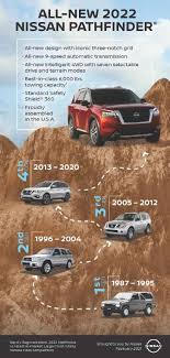 Discover the towing capacities and payloads of nissan's vehicle lineup and refresh your towing knowledge so you towing capacity is the maximum weight that a vehicle can pull while towing. 2022 Nissan Pathfinder Press Kit