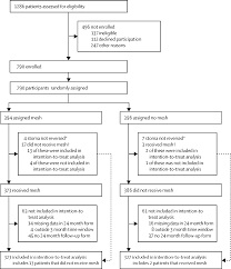 Dibintangi oleh amar baharin, azar azmi, hafreez adam dan dayang areeda. Prophylactic Biological Mesh Reinforcement Versus Standard Closure Of Stoma Site Rocss A Multicentre Randomised Controlled Trial The Lancet