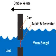 Bendungan pasang surut memiliki biaya infrastruktur. Pasang Surut Air Laut Ilmutekniksipil Com