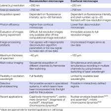Comparison Between Deconvolution And Confocal Microscopes Download Table